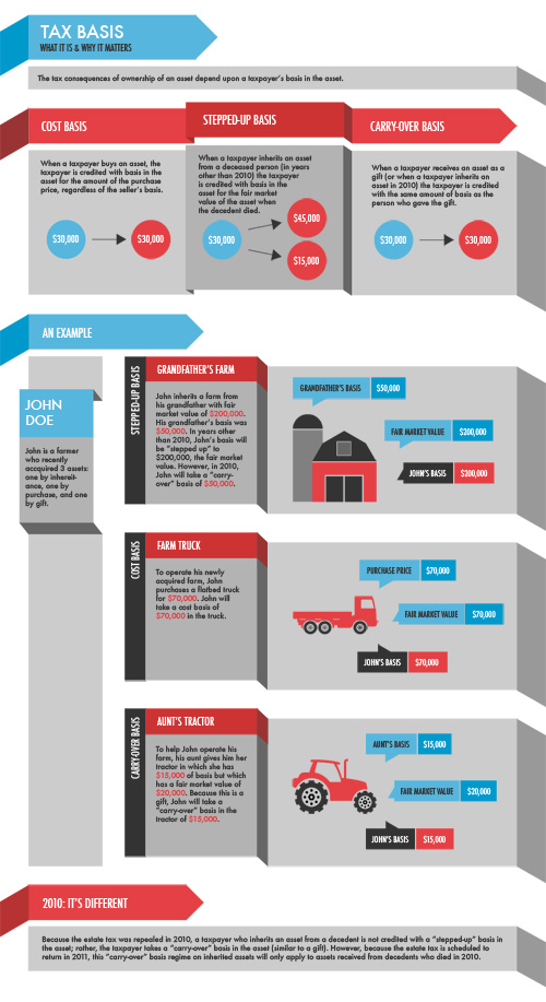 Determining Cost Basis