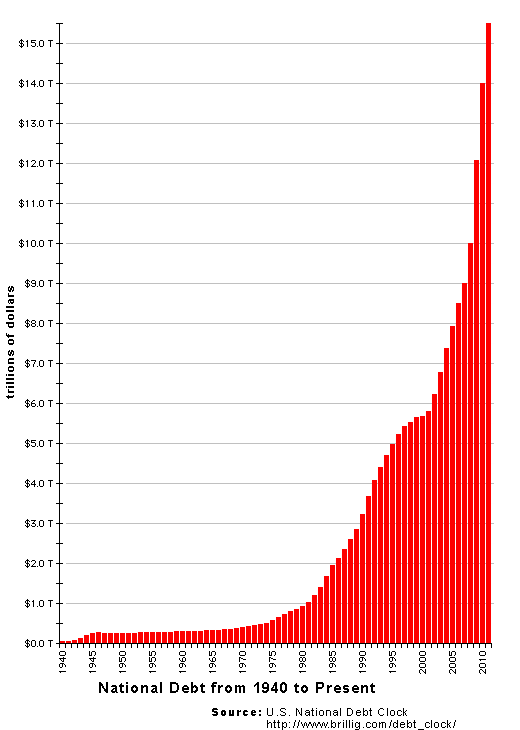 chart of federal debt