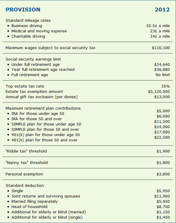 2012 deduction amounts