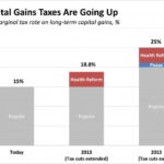 Possible increases in capital gain rates