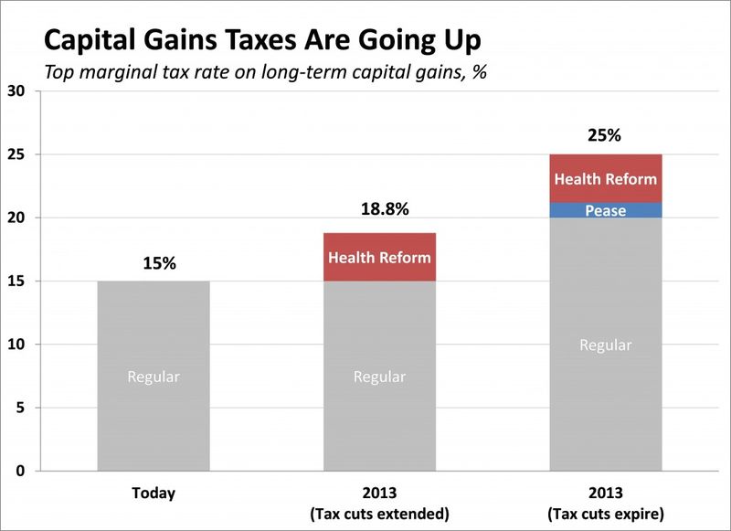 Possible increases in capital gain rates