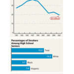 Graph chart on investments