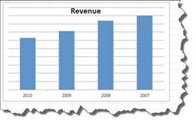 Bar graph of budgets