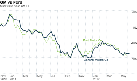 Chart showing no difference between Ford and GM