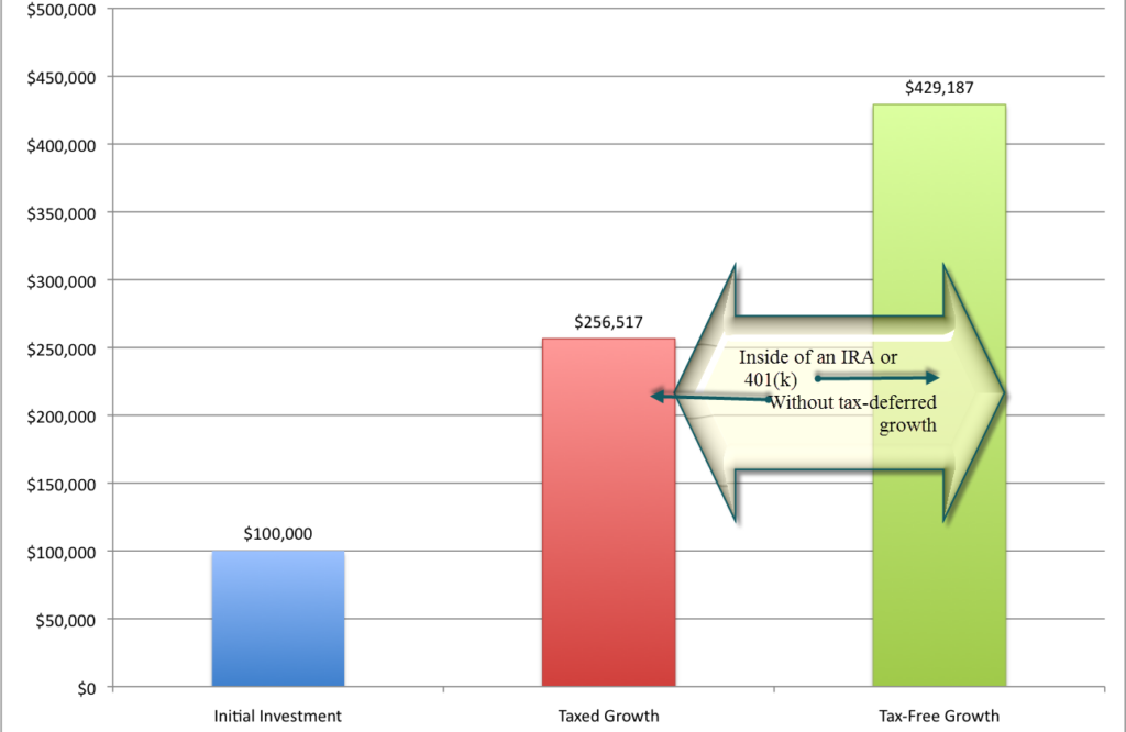 Tax-Deferred Growth Chart