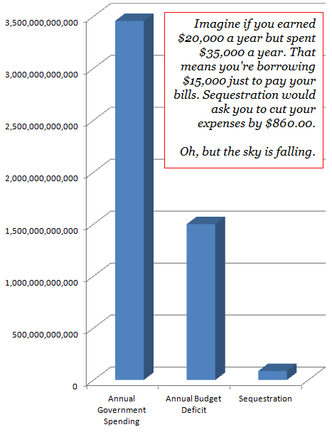 Sequestration Chart