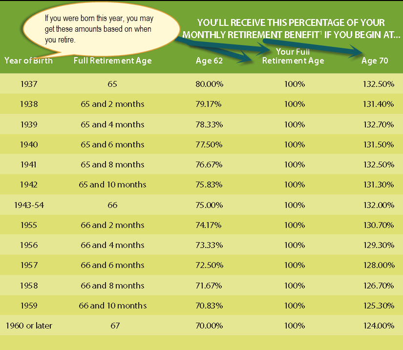 chart on social security retirement