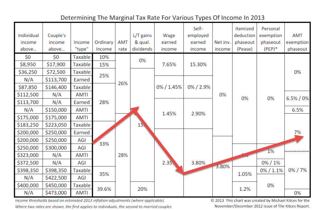 Rate structure for 2013