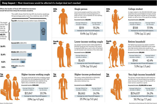 The fiscal cliff effect by income level