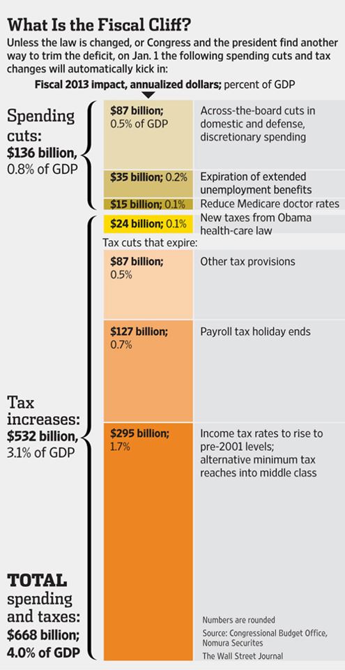 Graph of fiscal cliff effects on budget