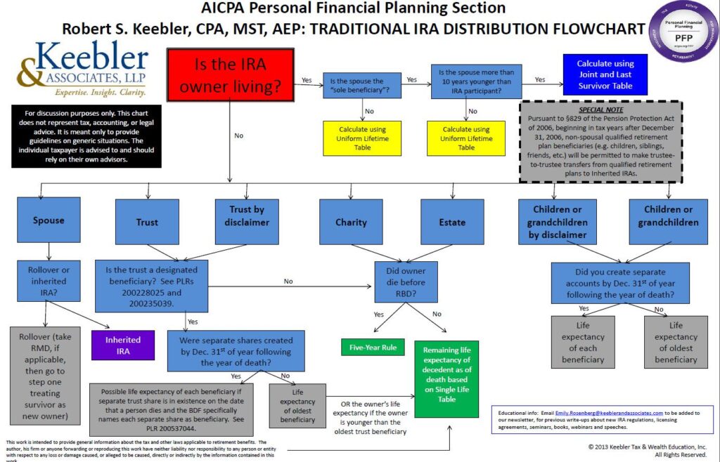 Who gets your IRA?