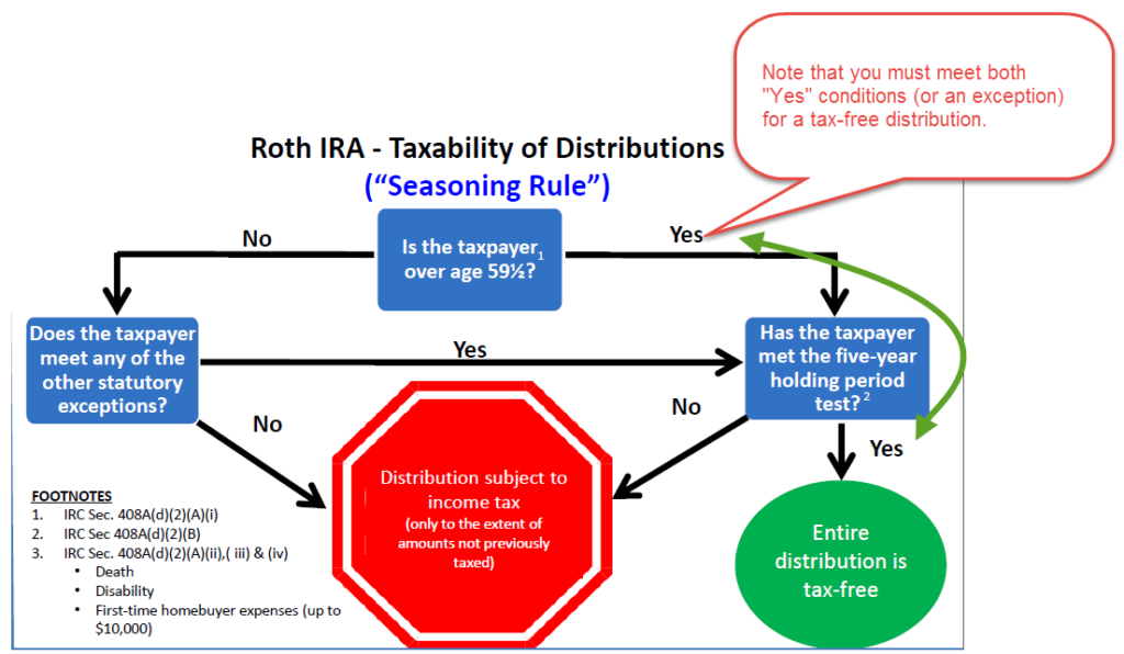 Rothd disrtibutions