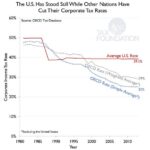 US corporate rates vs rest of the world