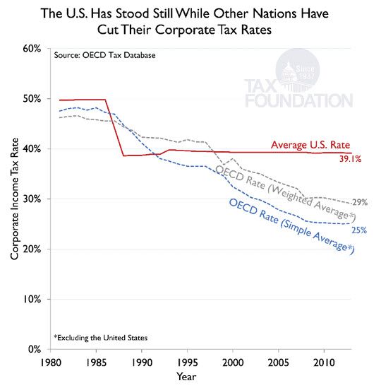 US corporate rates vs rest of the world
