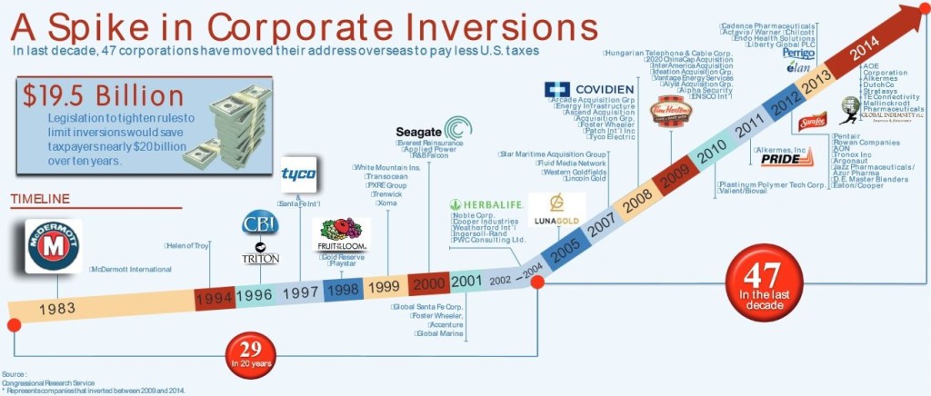 Timeline of Inversions