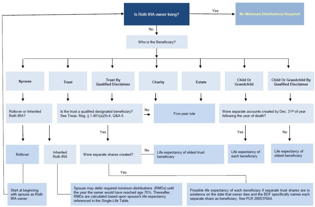 Chart of who get your Roth-Ira money