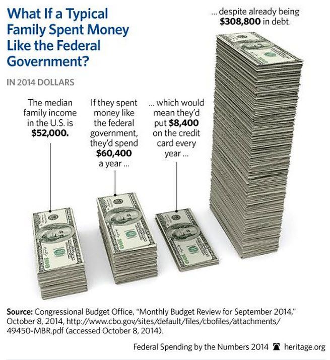 Federal spending compared to an American Family