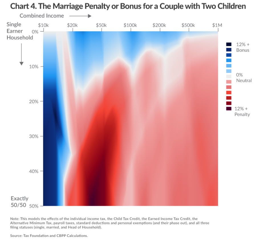 Tax Penaly with Two Kids