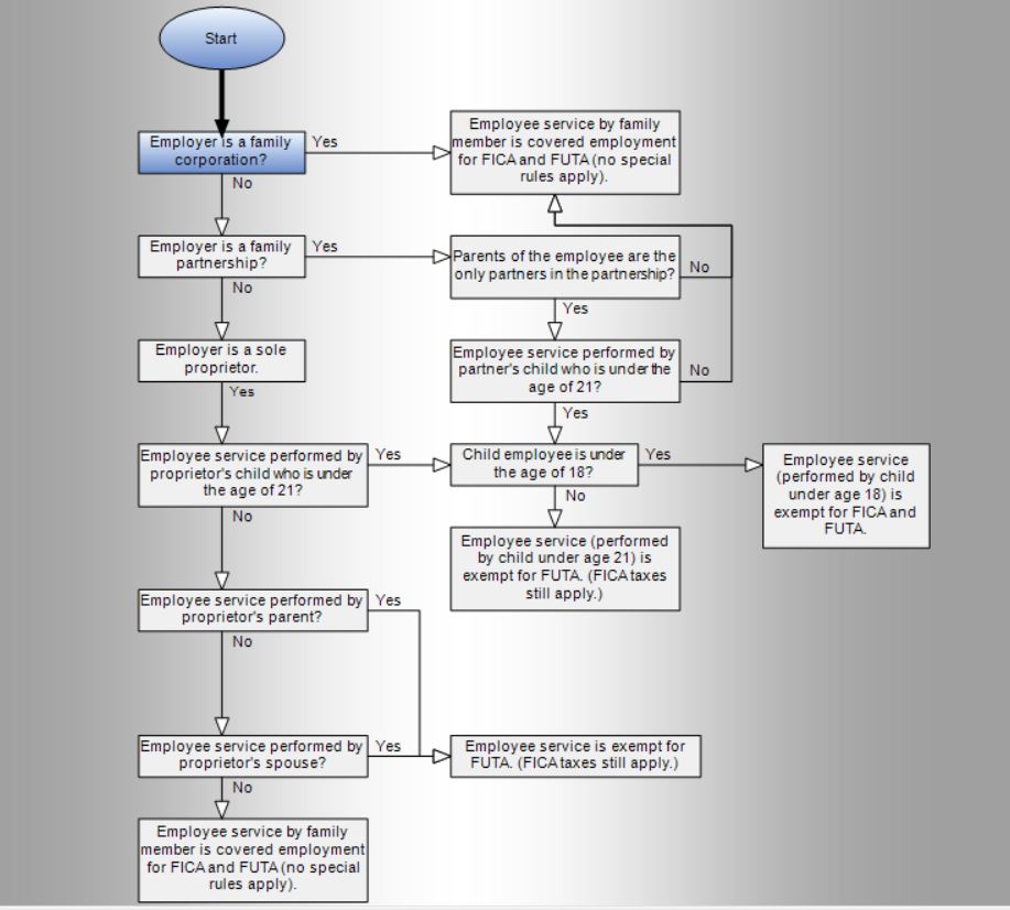 Flowchart for hiring children